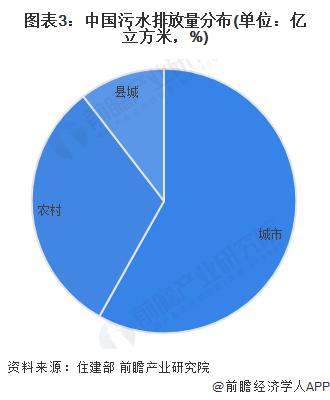 2024 年中國(guó)污水處理行業(yè)市場(chǎng)需求現(xiàn)狀分析 污水排放量逐年增長(zhǎng)